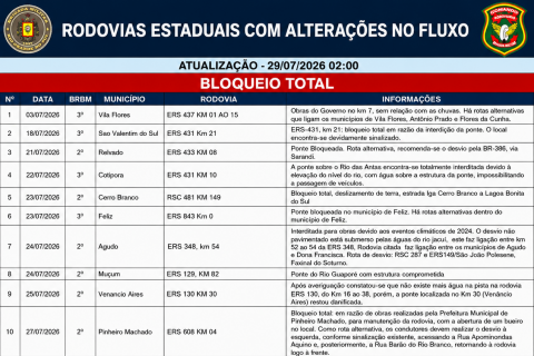 Rodovias estaduais têm bloqueios totais e parciais em diferentes regiões do Rio Grande do Sul